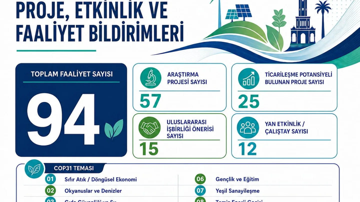 DEÜ’den COP31 hamlesi: 94 bilimsel çalışma YÖK’e sunuldu